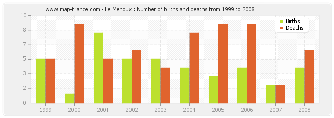 Le Menoux : Number of births and deaths from 1999 to 2008